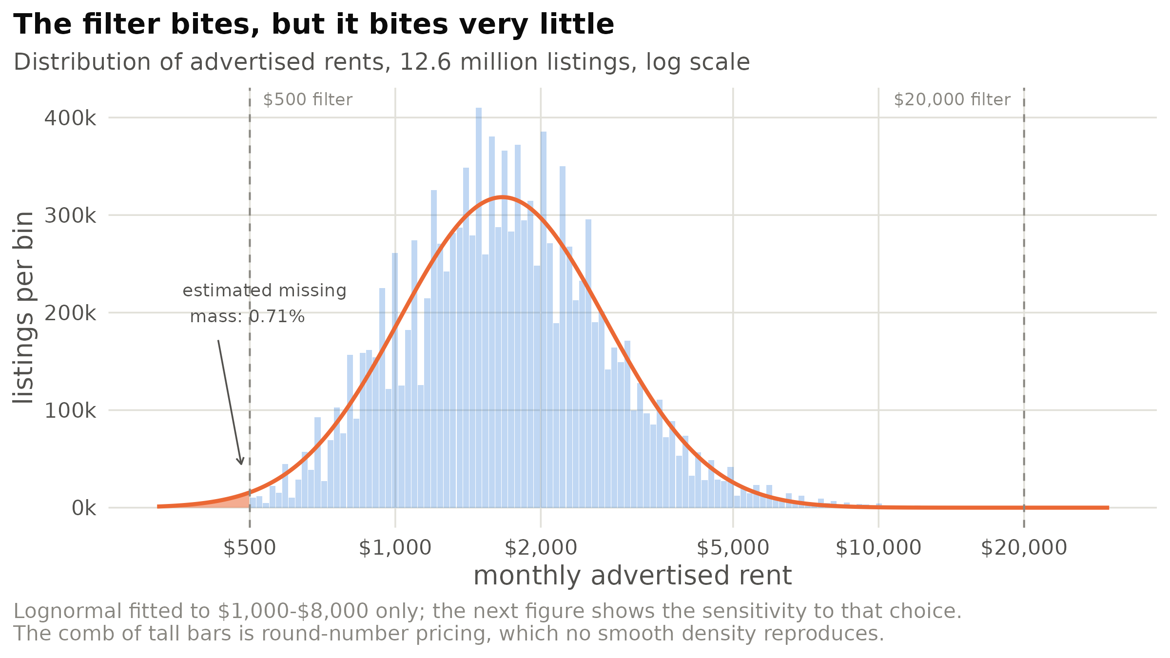Figure 9. Observed advertised rents (bars) with a lognormal fitted by maximum likelihood to the interior region between $1,000 and $8,000 (line), extrapolated past both boundaries. The shaded area below $500 is the estimated missing mass. The upper bound is far into the tail and removes essentially nothing.